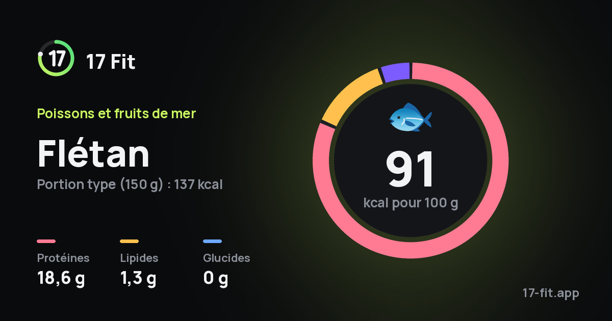 Flétan : 91 kcal pour 100 g, protéines 18,6 g, lipides 1,3 g, glucides 0 g.