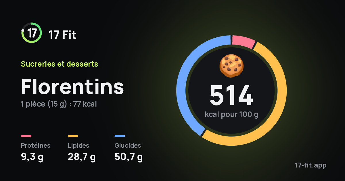 Florentins : 514 kcal pour 100 g, protéines 9,3 g, lipides 28,7 g, glucides 50,7 g.