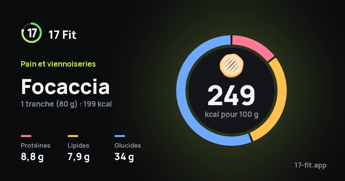 Focaccia : 249 kcal pour 100 g, protéines 8,8 g, lipides 7,9 g, glucides 34 g.