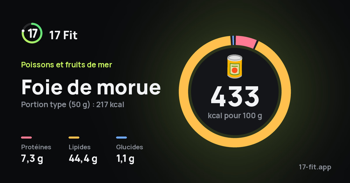 Foie de morue : 433 kcal pour 100 g, protéines 7,3 g, lipides 44,4 g, glucides 1,1 g.
