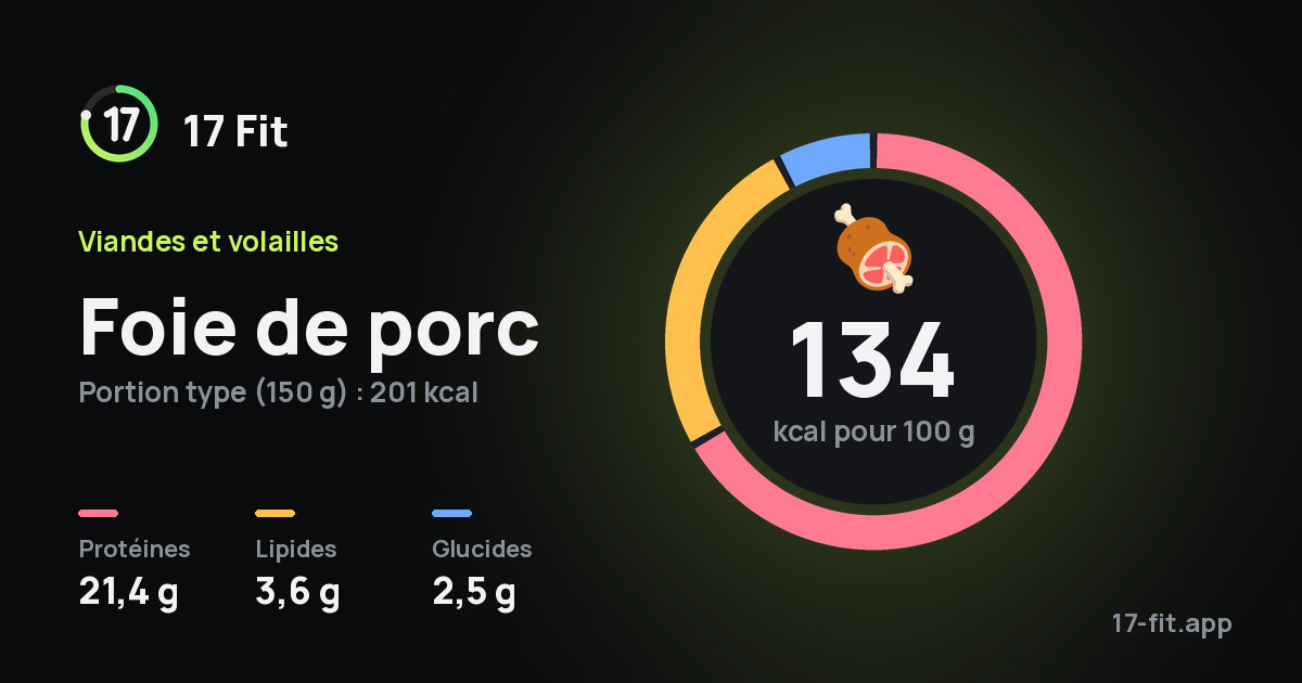 Foie de porc : 134 kcal pour 100 g, protéines 21,4 g, lipides 3,6 g, glucides 2,5 g.