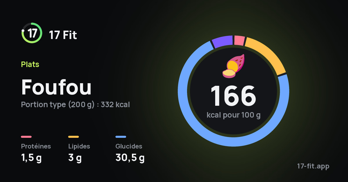Foufou : 166 kcal pour 100 g, protéines 1,5 g, lipides 3 g, glucides 30,5 g.