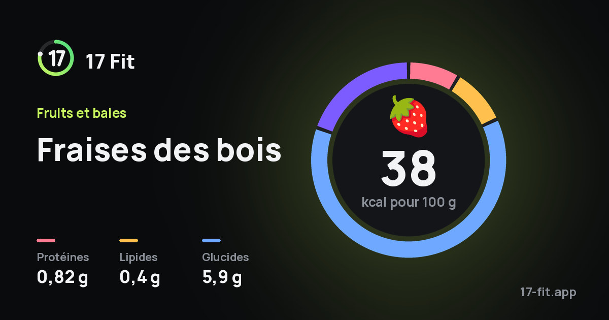 Fraises des bois : 38 kcal pour 100 g, protéines 0,82 g, lipides 0,4 g, glucides 5,9 g.