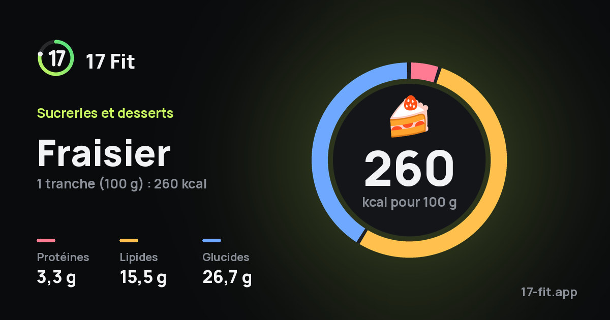 Fraisier : 260 kcal pour 100 g, protéines 3,3 g, lipides 15,5 g, glucides 26,7 g.