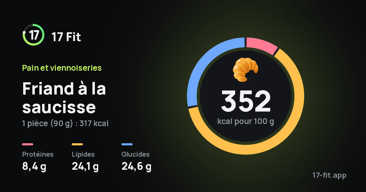 Friand à la saucisse : 352 kcal pour 100 g, protéines 8,4 g, lipides 24,1 g, glucides 24,6 g.