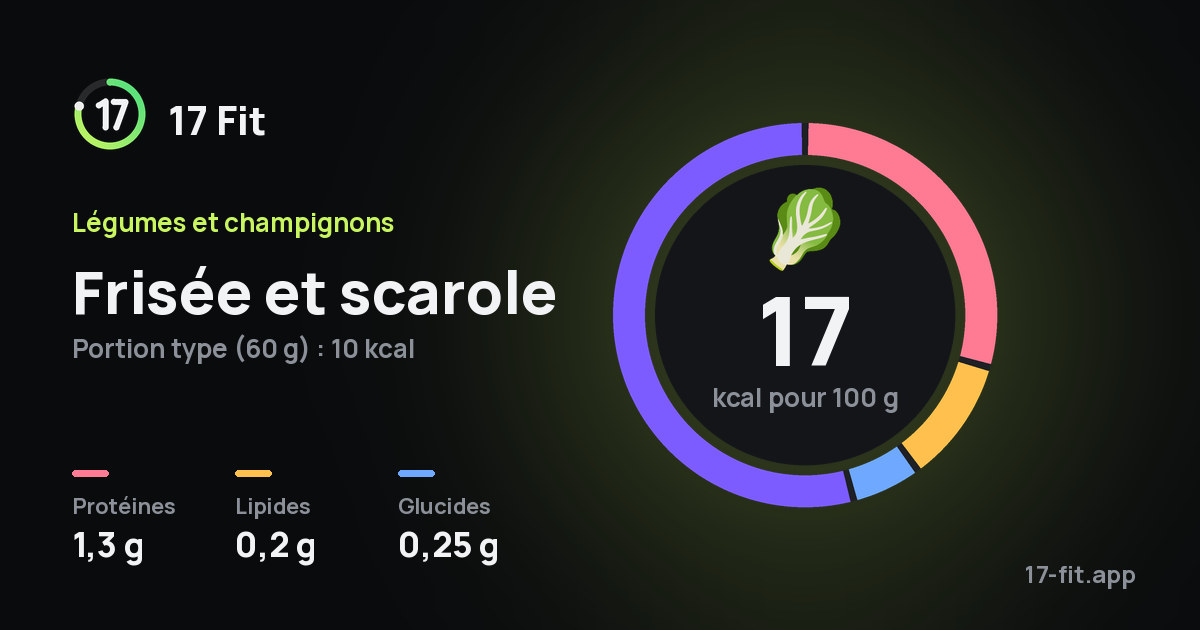 Frisée et scarole : 17 kcal pour 100 g, protéines 1,3 g, lipides 0,2 g, glucides 0,25 g.