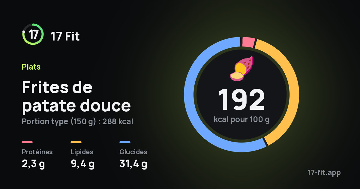 Frites de patate douce : 192 kcal pour 100 g, protéines 2,3 g, lipides 9,4 g, glucides 31,4 g.