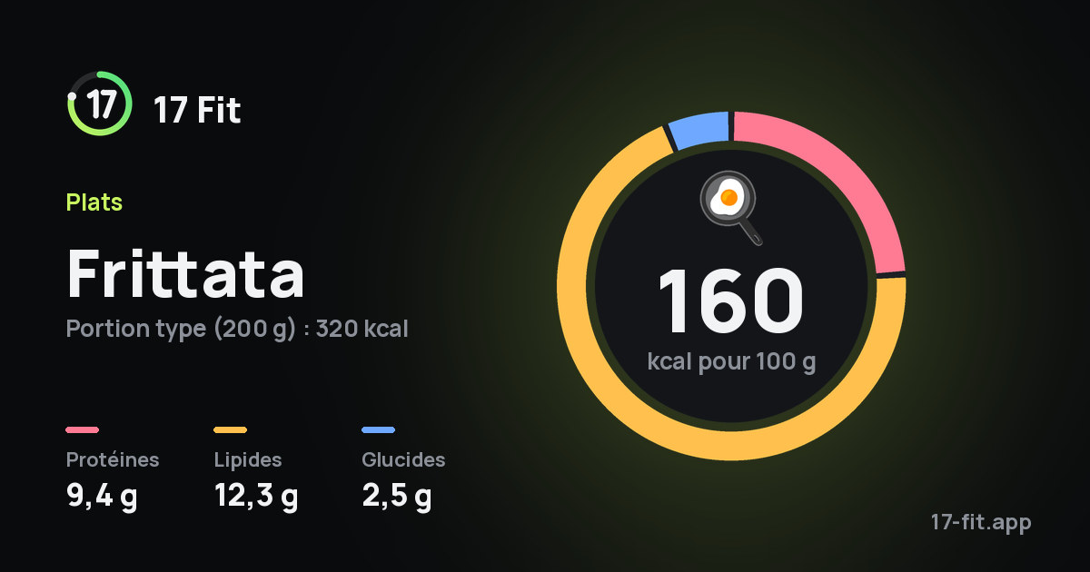 Frittata : 160 kcal pour 100 g, protéines 9,4 g, lipides 12,3 g, glucides 2,5 g.