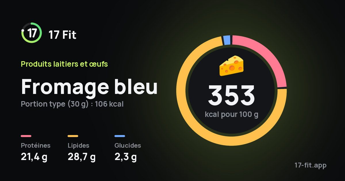 Fromage bleu : 353 kcal pour 100 g, protéines 21,4 g, lipides 28,7 g, glucides 2,3 g.