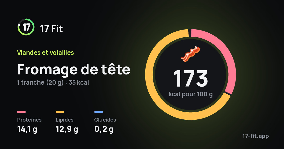 Fromage de tête : 173 kcal pour 100 g, protéines 14,1 g, lipides 12,9 g, glucides 0,2 g.