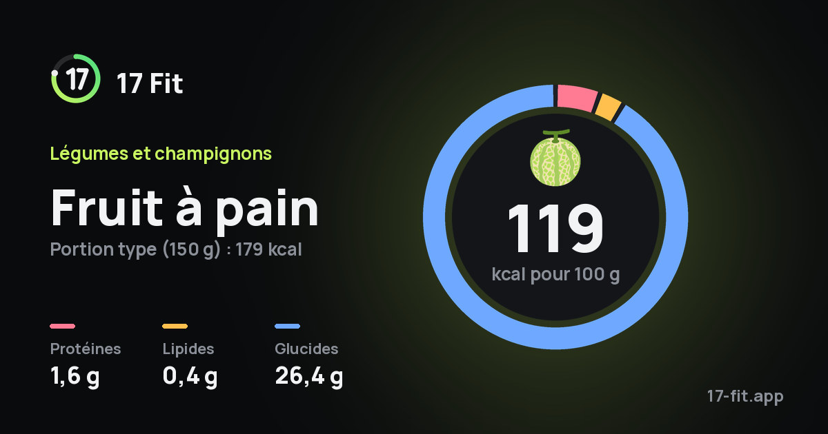 Fruit à pain : 119 kcal pour 100 g, protéines 1,6 g, lipides 0,4 g, glucides 26,4 g.
