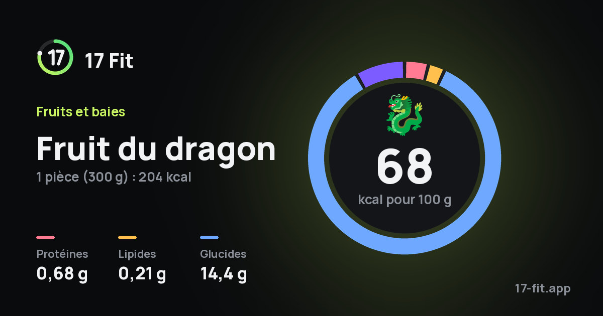 Fruit du dragon : 68 kcal pour 100 g, protéines 0,68 g, lipides 0,21 g, glucides 14,4 g.