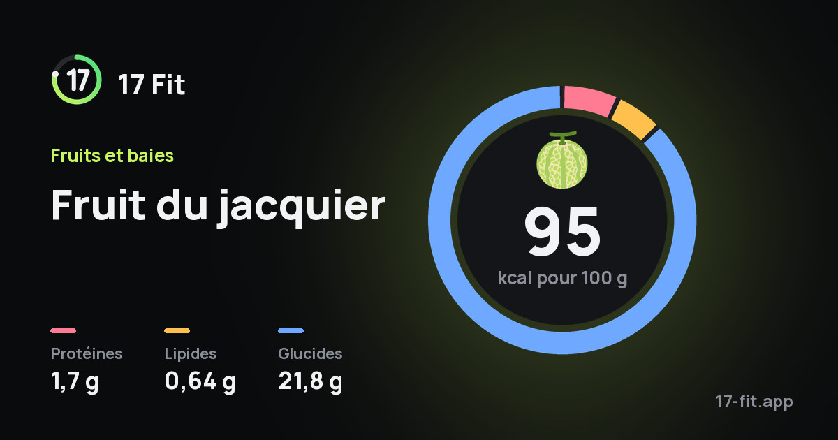 Fruit du jacquier : 95 kcal pour 100 g, protéines 1,7 g, lipides 0,64 g, glucides 21,8 g.