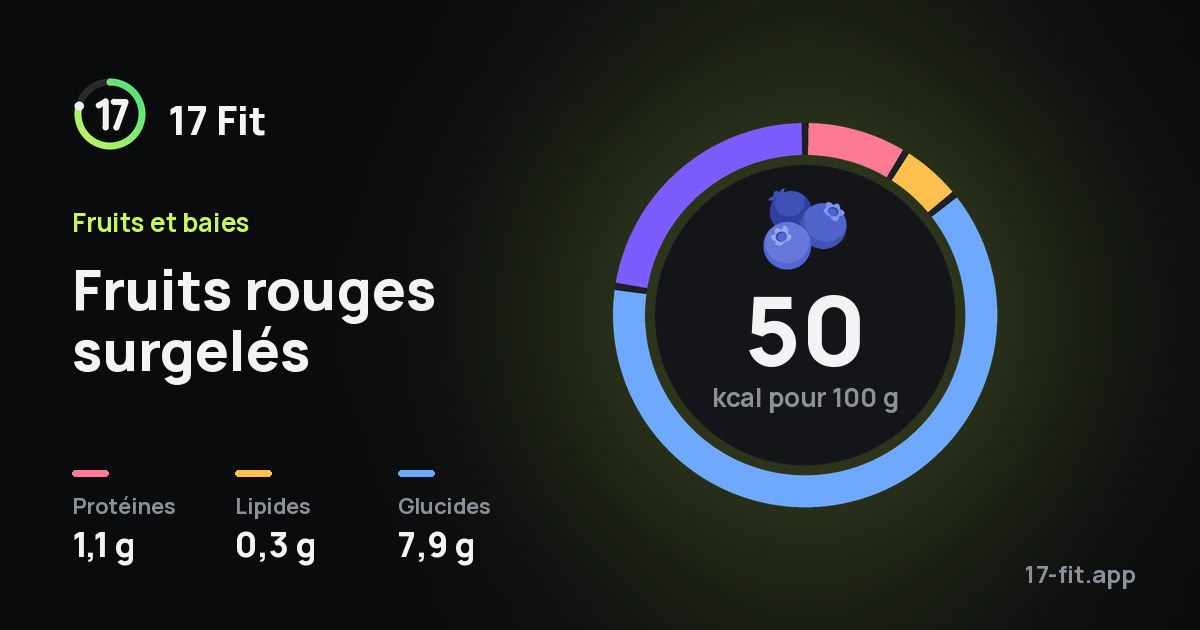 Fruits rouges surgelés : 50 kcal pour 100 g, protéines 1,1 g, lipides 0,3 g, glucides 7,9 g.