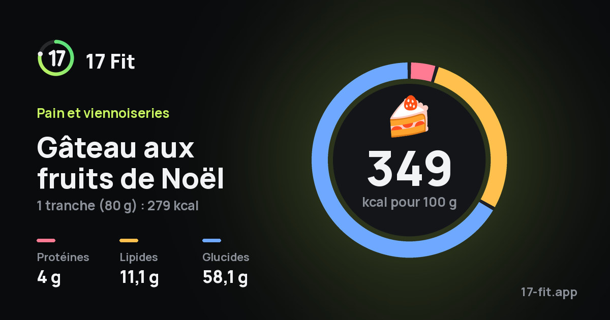 Gâteau aux fruits de Noël : 349 kcal pour 100 g, protéines 4 g, lipides 11,1 g, glucides 58,1 g.