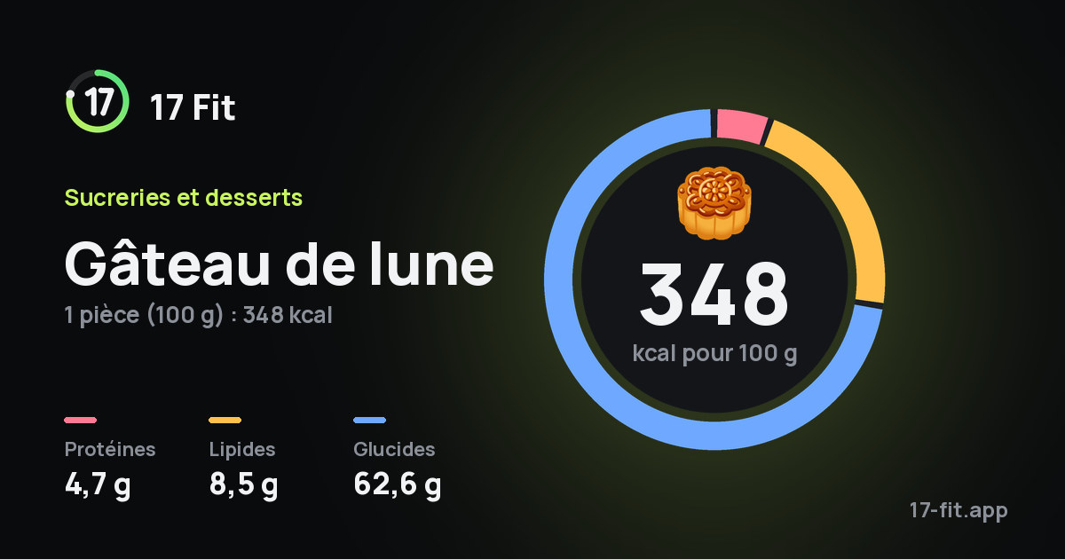 Gâteau de lune : 348 kcal pour 100 g, protéines 4,7 g, lipides 8,5 g, glucides 62,6 g.