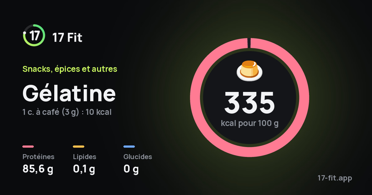 Gélatine : 335 kcal pour 100 g, protéines 85,6 g, lipides 0,1 g, glucides 0 g.