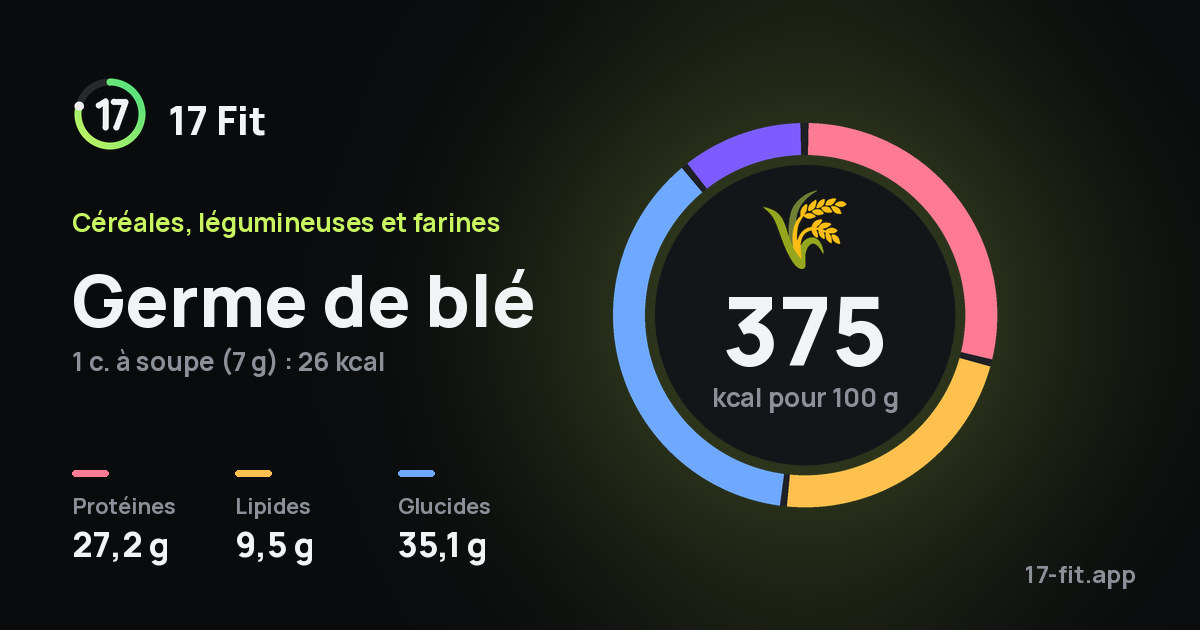 Germe de blé : 375 kcal pour 100 g, protéines 27,2 g, lipides 9,5 g, glucides 35,1 g.