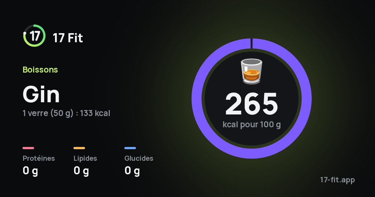 Gin : 265 kcal pour 100 g, protéines 0 g, lipides 0 g, glucides 0 g.