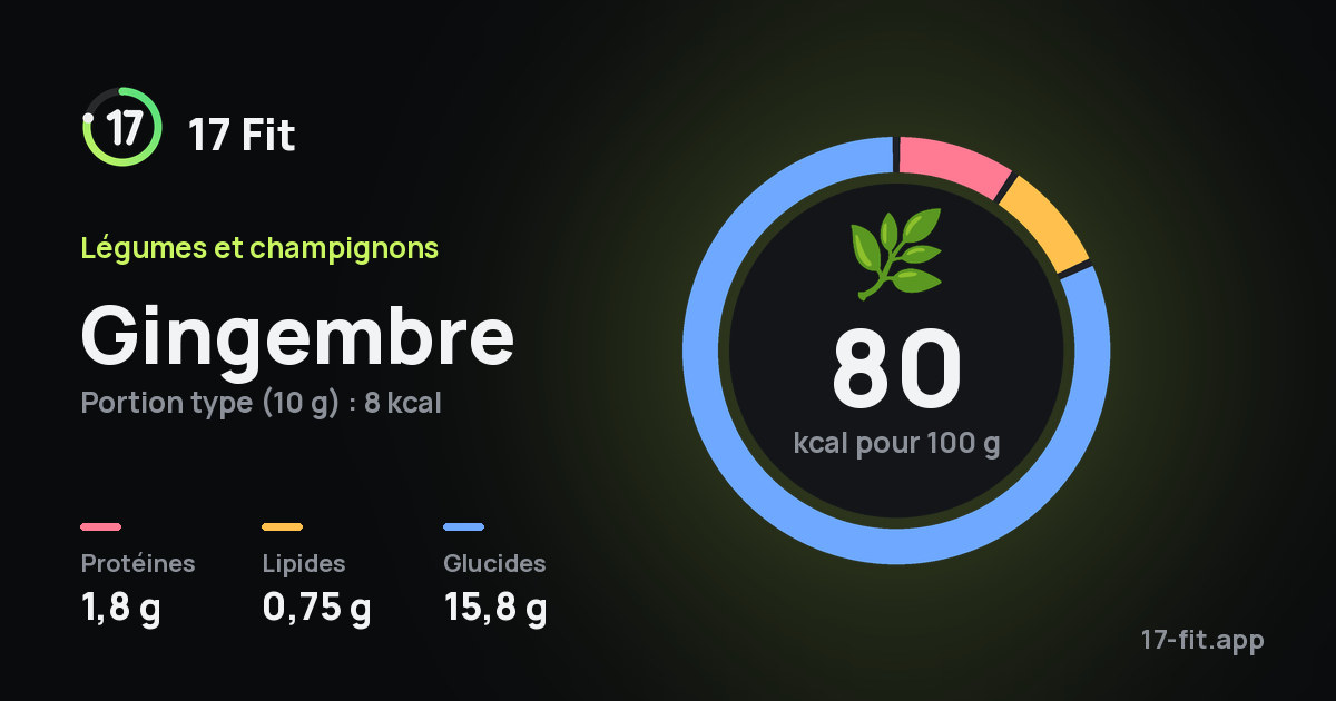 Gingembre : 80 kcal pour 100 g, protéines 1,8 g, lipides 0,75 g, glucides 15,8 g.