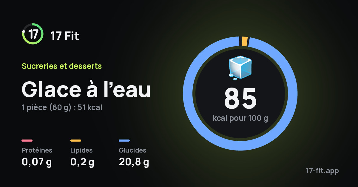 Glace à l’eau : 85 kcal pour 100 g, protéines 0,07 g, lipides 0,2 g, glucides 20,8 g.