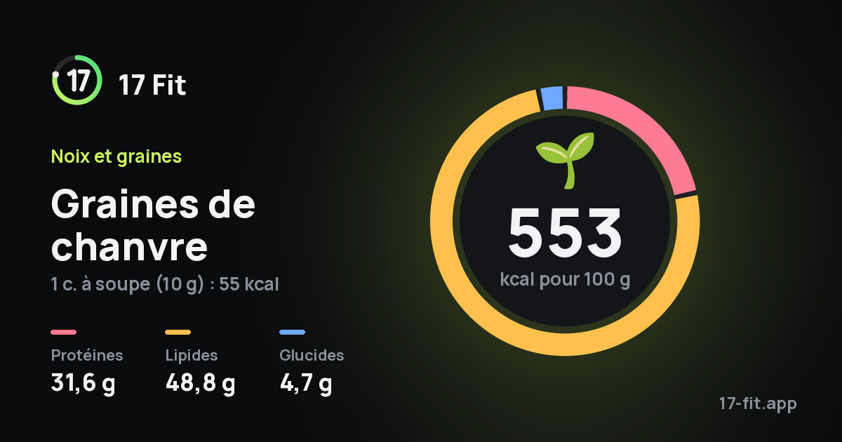 Graines de chanvre : 553 kcal pour 100 g, protéines 31,6 g, lipides 48,8 g, glucides 4,7 g.