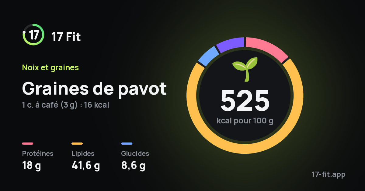 Graines de pavot : 525 kcal pour 100 g, protéines 18 g, lipides 41,6 g, glucides 8,6 g.