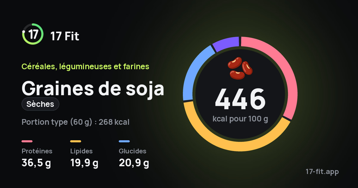 Graines de soja (sèches) : 446 kcal pour 100 g, protéines 36,5 g, lipides 19,9 g, glucides 20,9 g.