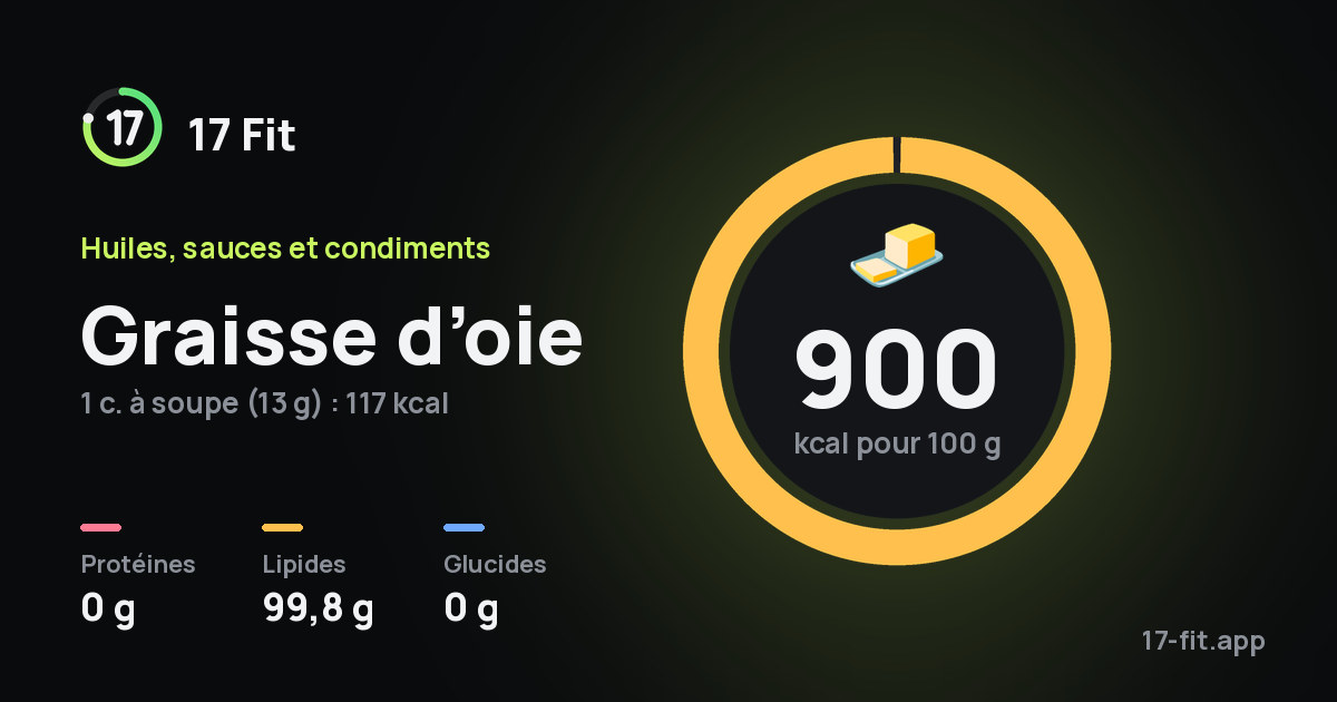 Graisse d’oie : 900 kcal pour 100 g, protéines 0 g, lipides 99,8 g, glucides 0 g.