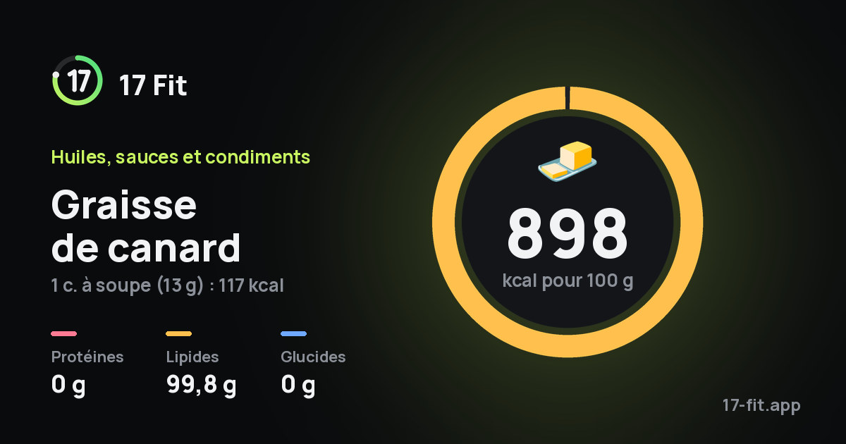 Graisse de canard : 898 kcal pour 100 g, protéines 0 g, lipides 99,8 g, glucides 0 g.