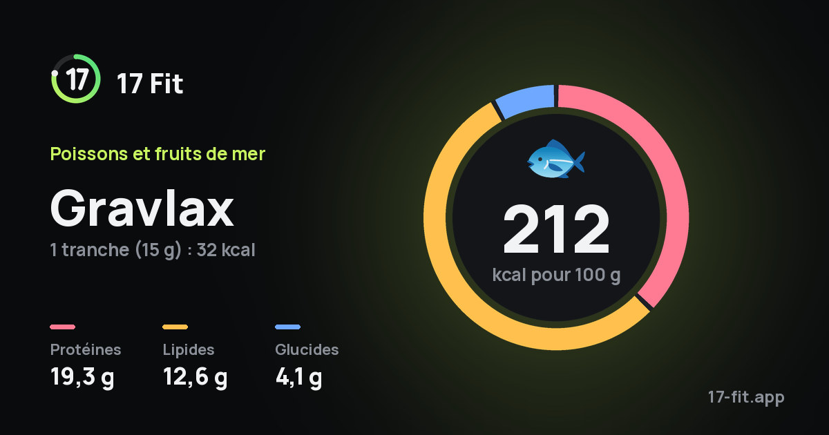 Gravlax : 212 kcal pour 100 g, protéines 19,3 g, lipides 12,6 g, glucides 4,1 g.