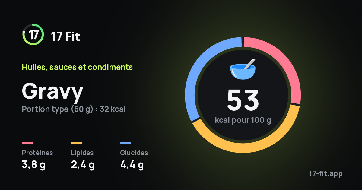 Gravy : 53 kcal pour 100 g, protéines 3,8 g, lipides 2,4 g, glucides 4,4 g.