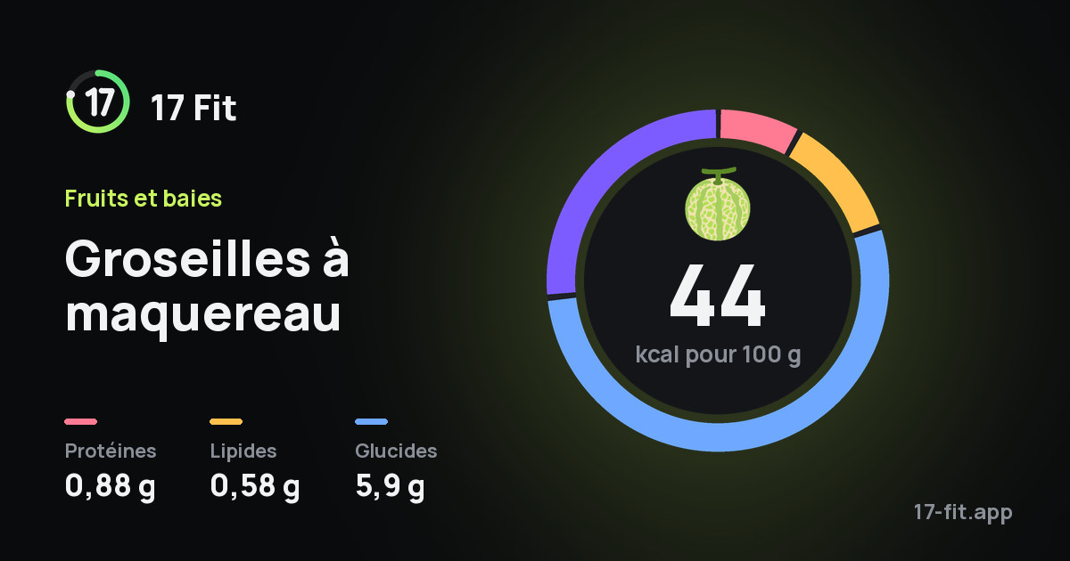 Groseilles à maquereau : 44 kcal pour 100 g, protéines 0,88 g, lipides 0,58 g, glucides 5,9 g.