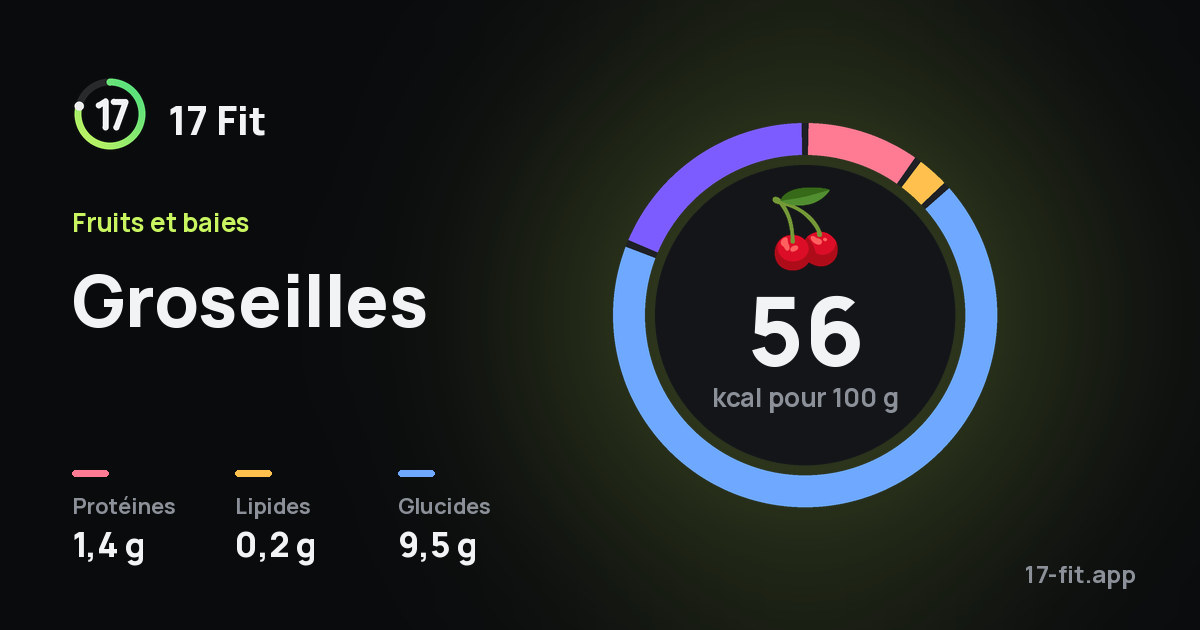 Groseilles : 56 kcal pour 100 g, protéines 1,4 g, lipides 0,2 g, glucides 9,5 g.