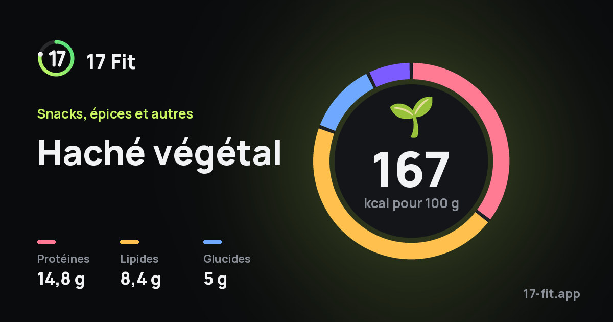 Haché végétal : 167 kcal pour 100 g, protéines 14,8 g, lipides 8,4 g, glucides 5 g.