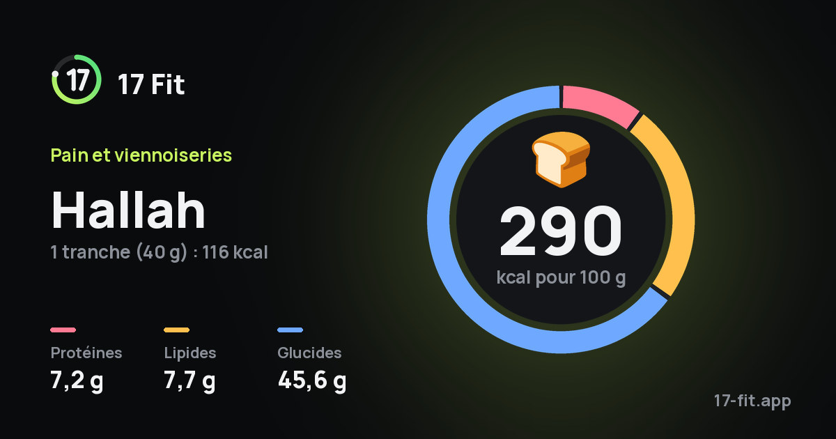 Hallah : 290 kcal pour 100 g, protéines 7,2 g, lipides 7,7 g, glucides 45,6 g.