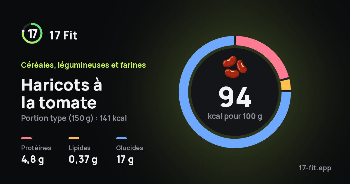 Haricots à la tomate : 94 kcal pour 100 g, protéines 4,8 g, lipides 0,37 g, glucides 17 g.