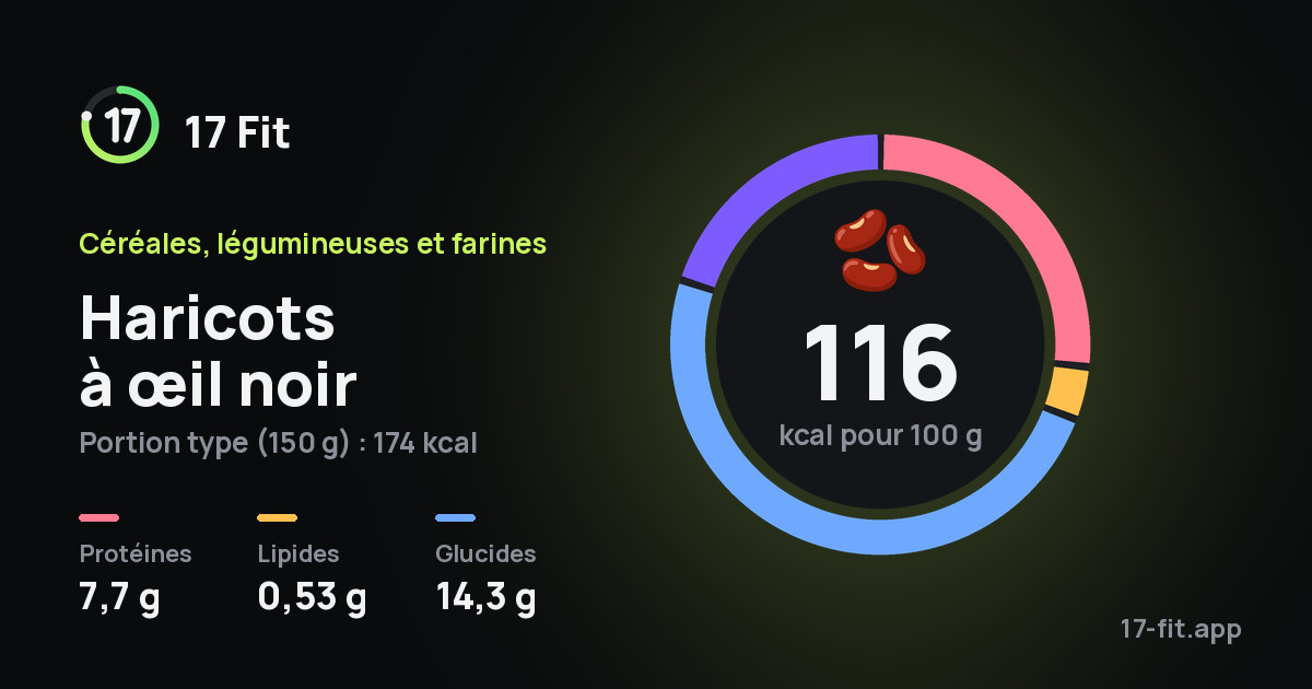 Haricots à œil noir : 116 kcal pour 100 g, protéines 7,7 g, lipides 0,53 g, glucides 14,3 g.