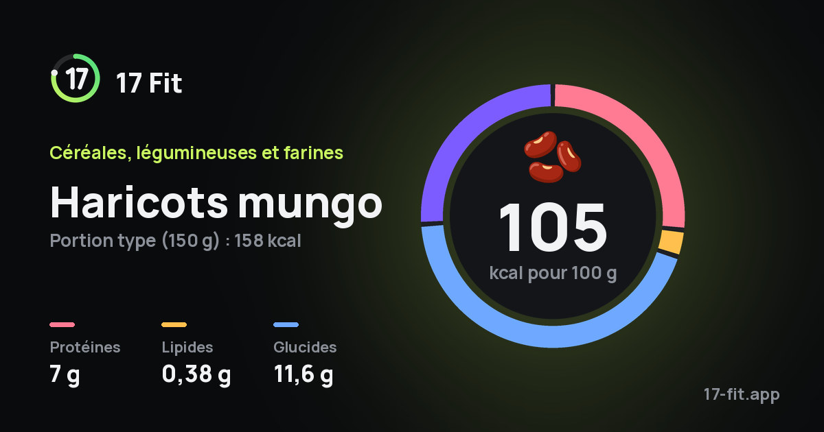 Haricots mungo : 105 kcal pour 100 g, protéines 7 g, lipides 0,38 g, glucides 11,6 g.