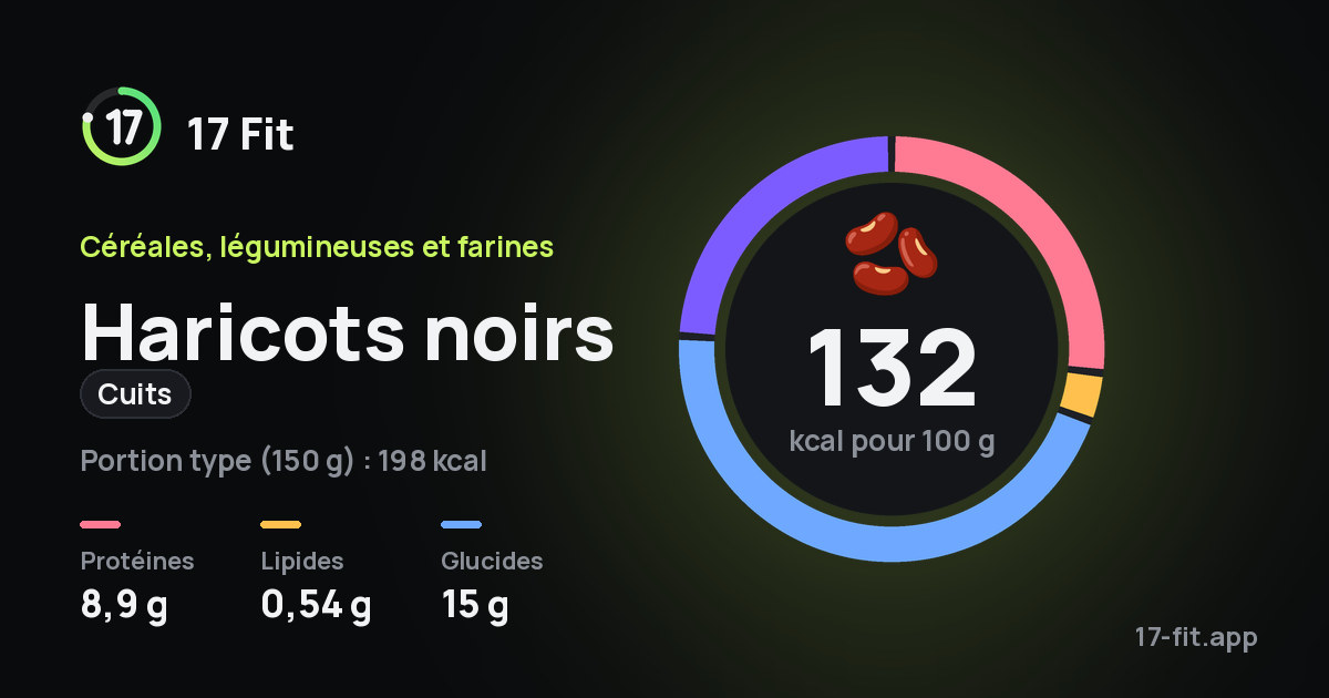 Haricots noirs (cuits) : 132 kcal pour 100 g, protéines 8,9 g, lipides 0,54 g, glucides 15 g.