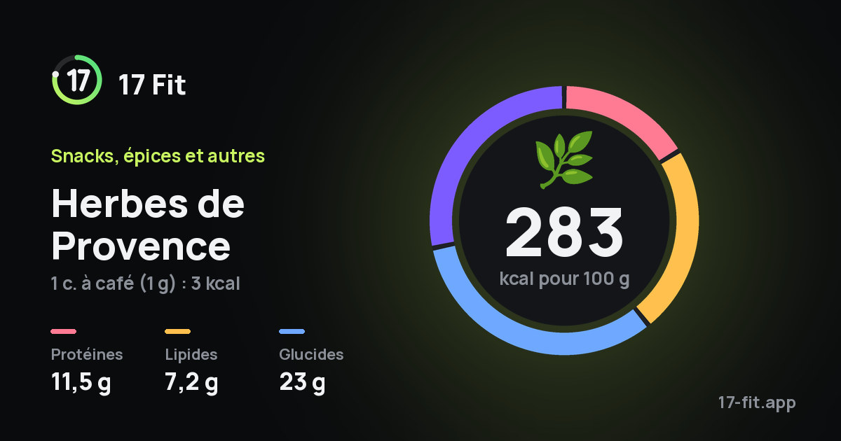 Herbes de Provence : 283 kcal pour 100 g, protéines 11,5 g, lipides 7,2 g, glucides 23 g.