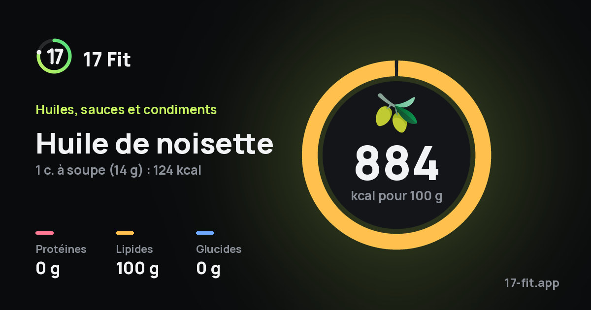 Huile de noisette : 884 kcal pour 100 g, protéines 0 g, lipides 100 g, glucides 0 g.