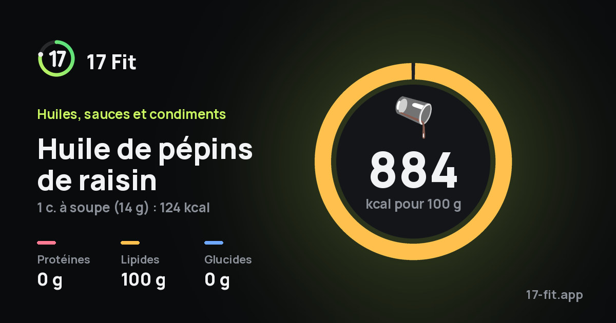 Huile de pépins de raisin : 884 kcal pour 100 g, protéines 0 g, lipides 100 g, glucides 0 g.