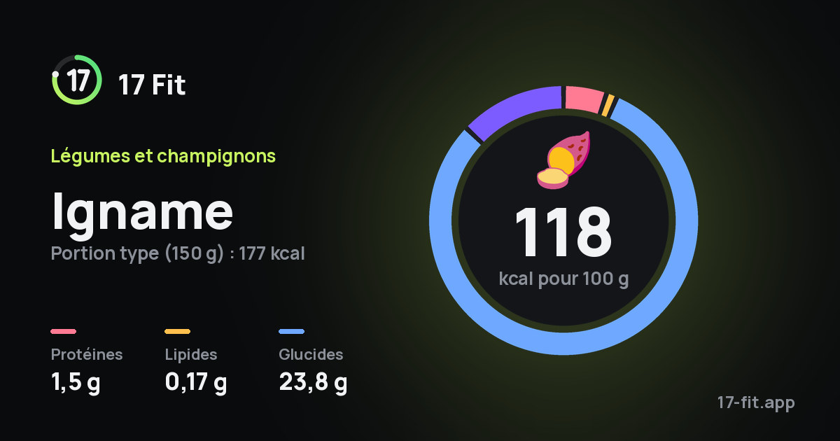 Igname : 118 kcal pour 100 g, protéines 1,5 g, lipides 0,17 g, glucides 23,8 g.