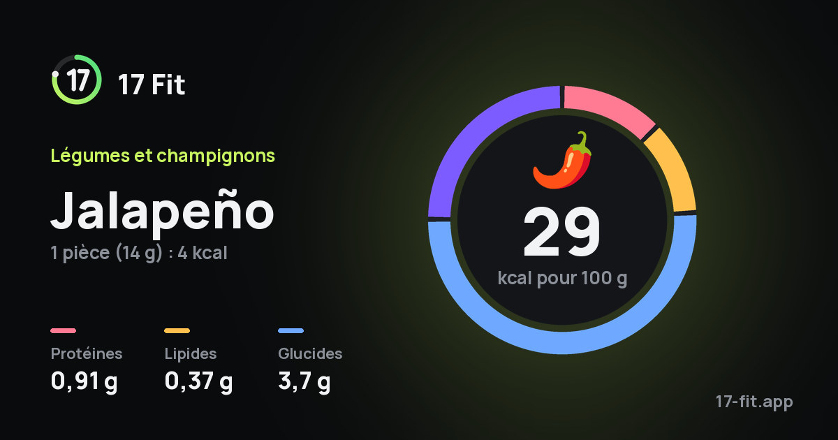 Jalapeño : 29 kcal pour 100 g, protéines 0,91 g, lipides 0,37 g, glucides 3,7 g.