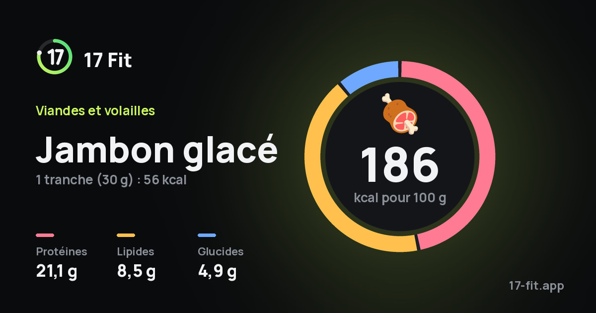 Jambon glacé : 186 kcal pour 100 g, protéines 21,1 g, lipides 8,5 g, glucides 4,9 g.