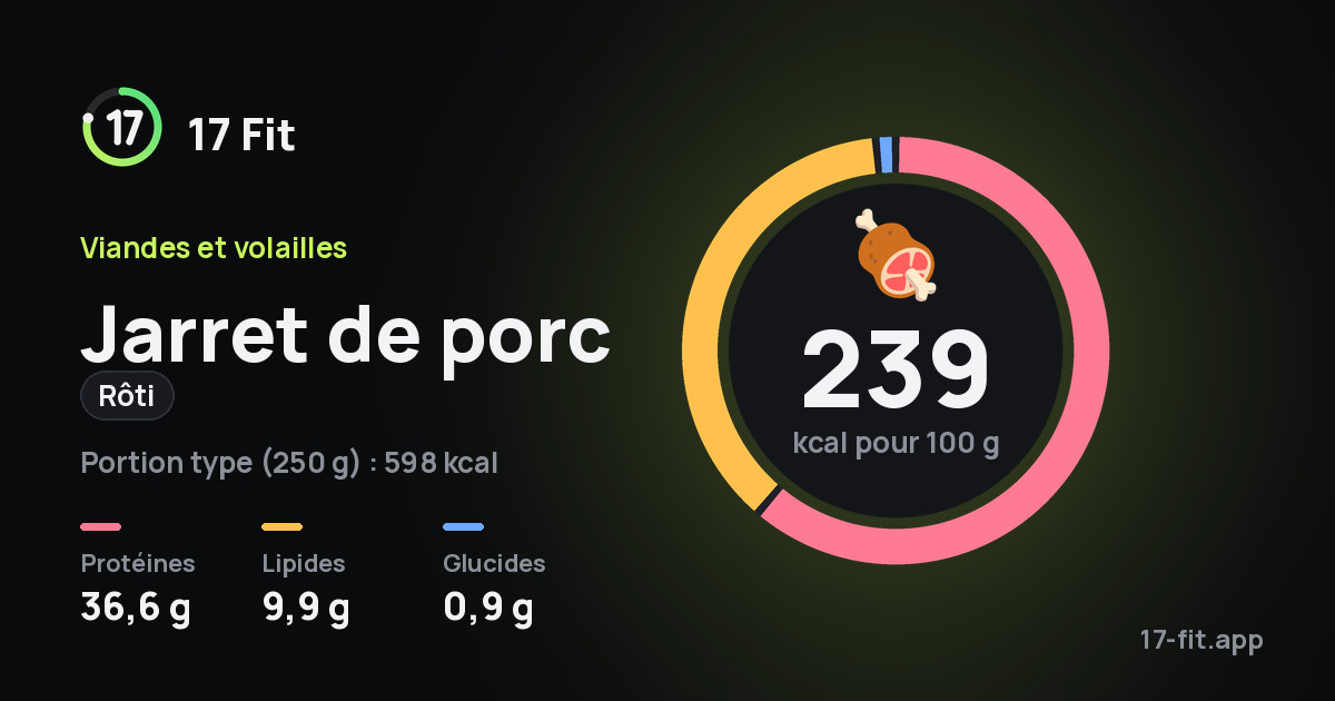 Jarret de porc (rôti) : 239 kcal pour 100 g, protéines 36,6 g, lipides 9,9 g, glucides 0,9 g.