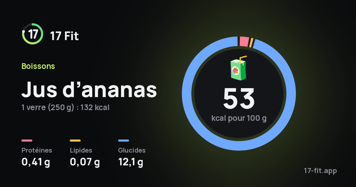 Jus d’ananas : 53 kcal pour 100 g, protéines 0,41 g, lipides 0,07 g, glucides 12,1 g.