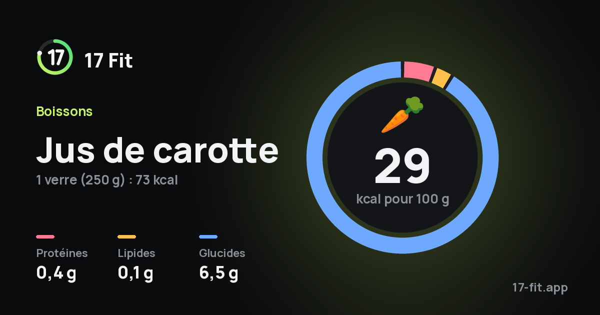 Jus de carotte : 29 kcal pour 100 g, protéines 0,4 g, lipides 0,1 g, glucides 6,5 g.