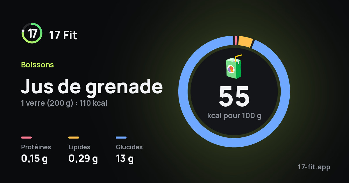 Jus de grenade : 55 kcal pour 100 g, protéines 0,15 g, lipides 0,29 g, glucides 13 g.